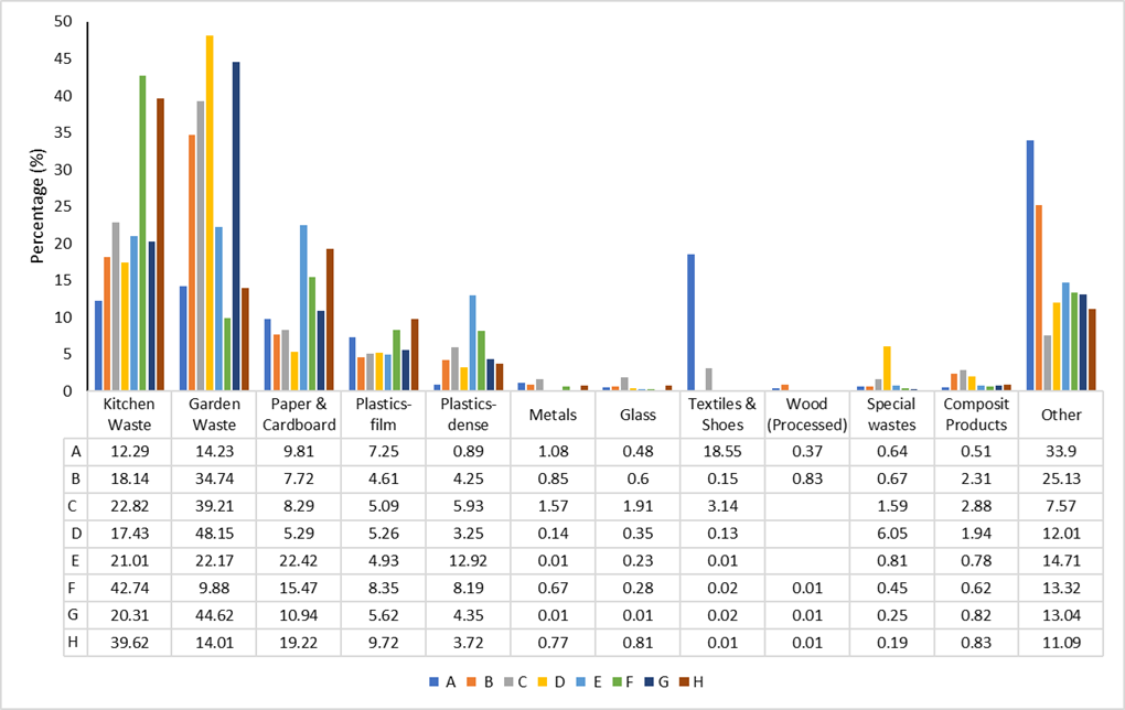 waste data